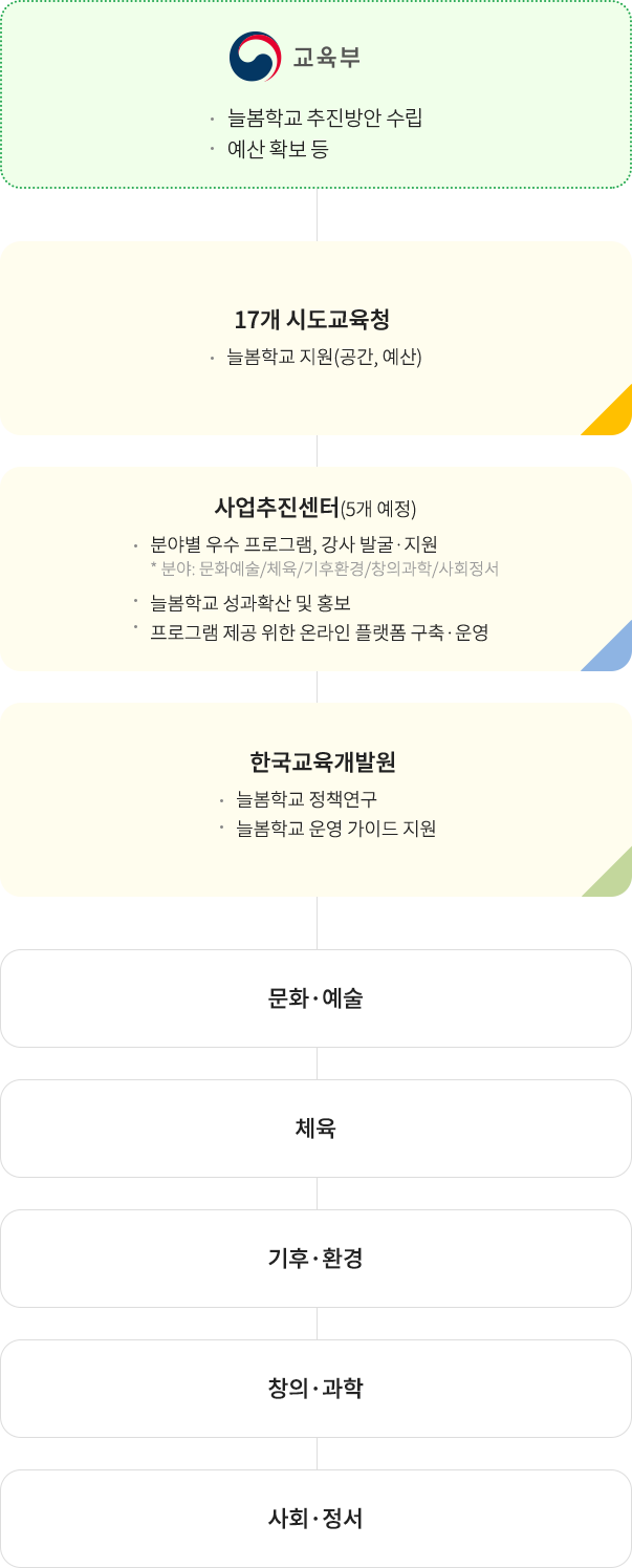 교육부 : 늘봄학교 추진방안 수립, 예산확보등 / 17개 시도교육청 : 늘봄학교 지원(공간, 예산) / 한국교육개발원: 늘봄학교 정책연구, 늘봄학교 운영가이드 지원 / 사업추진센터(5개 예정) 분야별 우수 프로그램, 강사 발굴지원, 늘봄학교 성과확산 및 홍보, 프로그램 제공 위한 온라인 플랫폼 구축운영 / 문화예술, 체육, 기후환경, 창의과학, 사회정서