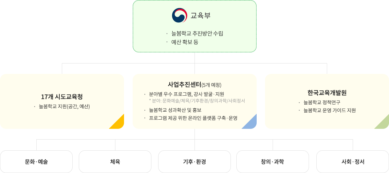 교육부 : 늘봄학교 추진방안 수립, 예산확보등 / 17개 시도교육청 : 늘봄학교 지원(공간, 예산) / 한국교육개발원: 늘봄학교 정책연구, 늘봄학교 운영가이드 지원 / 사업추진센터(5개 예정) 분야별 우수 프로그램, 강사 발굴지원, 늘봄학교 성과확산 및 홍보, 프로그램 제공 위한 온라인 플랫폼 구축운영 / 문화예술, 체육, 기후환경, 창의과학, 사회정서